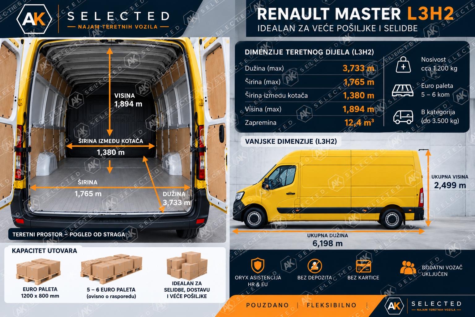 Infografika dimenzija i kapaciteta Renault Master L3H2